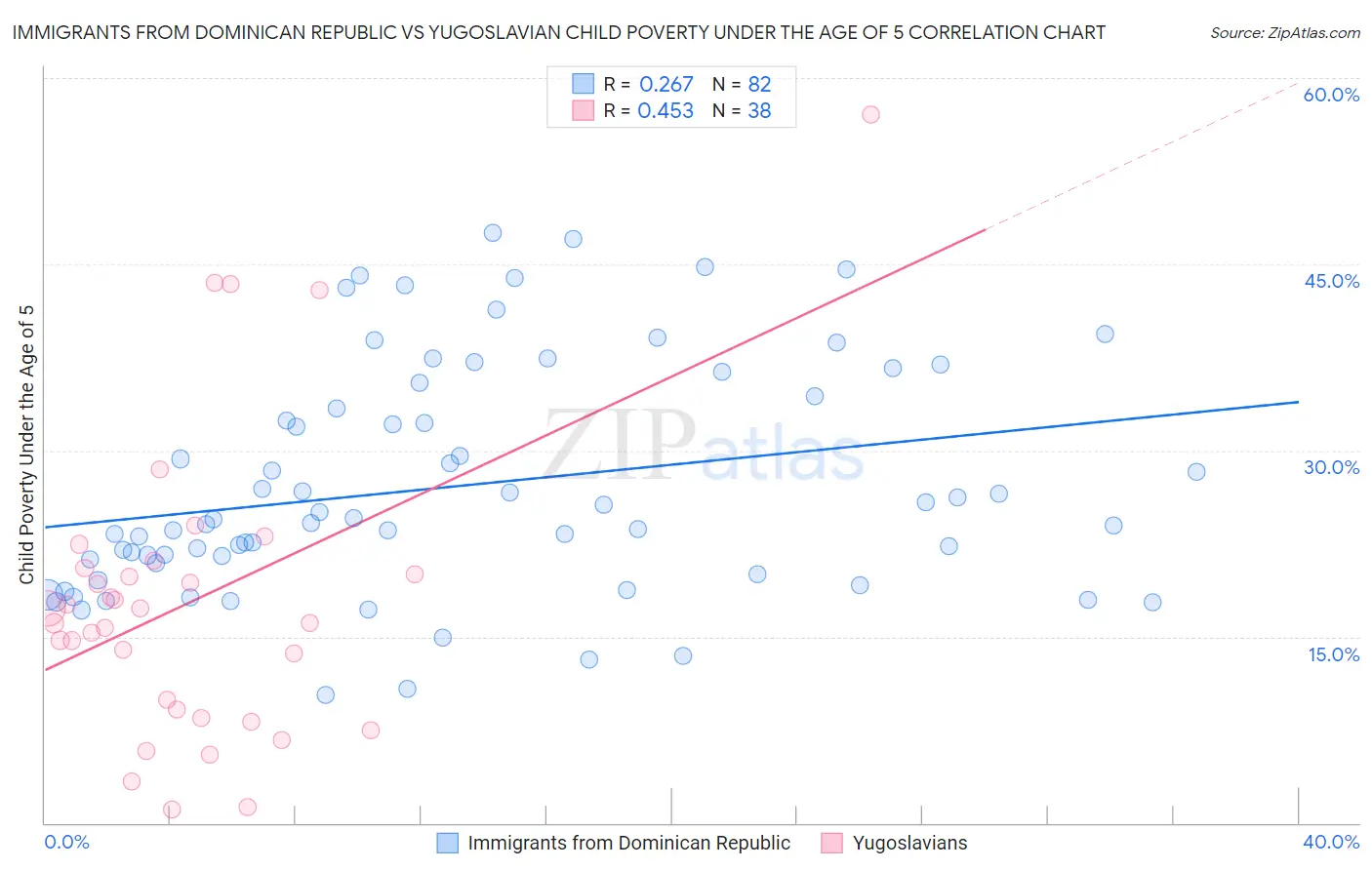 Immigrants from Dominican Republic vs Yugoslavian Child Poverty Under the Age of 5