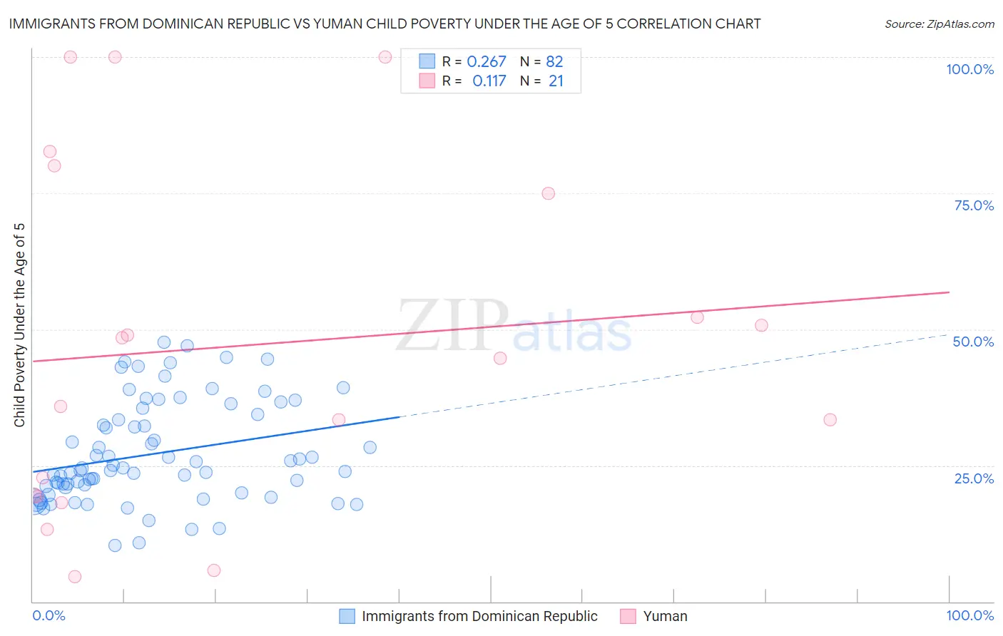 Immigrants from Dominican Republic vs Yuman Child Poverty Under the Age of 5