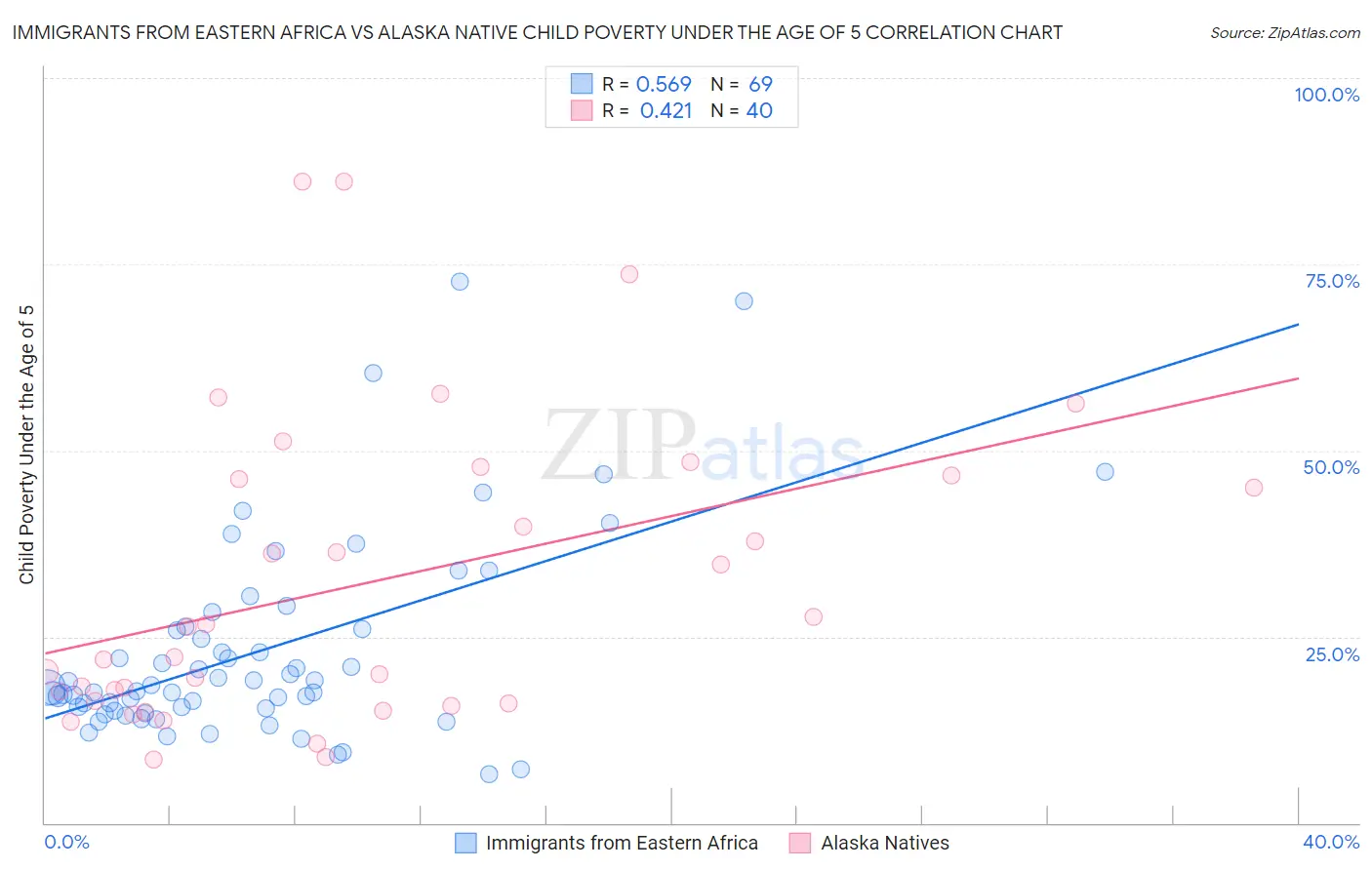 Immigrants from Eastern Africa vs Alaska Native Child Poverty Under the Age of 5