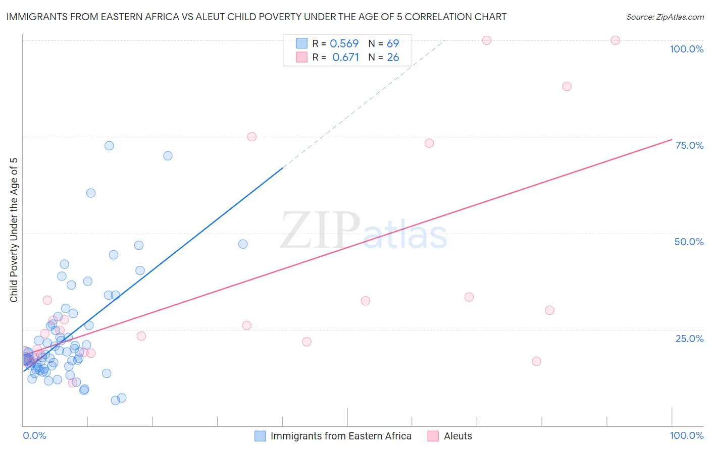Immigrants from Eastern Africa vs Aleut Child Poverty Under the Age of 5