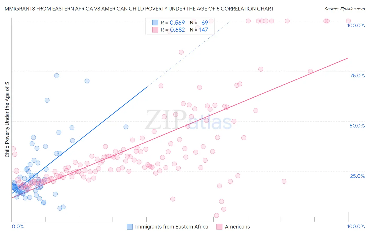 Immigrants from Eastern Africa vs American Child Poverty Under the Age of 5
