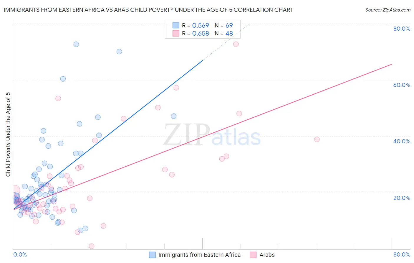 Immigrants from Eastern Africa vs Arab Child Poverty Under the Age of 5