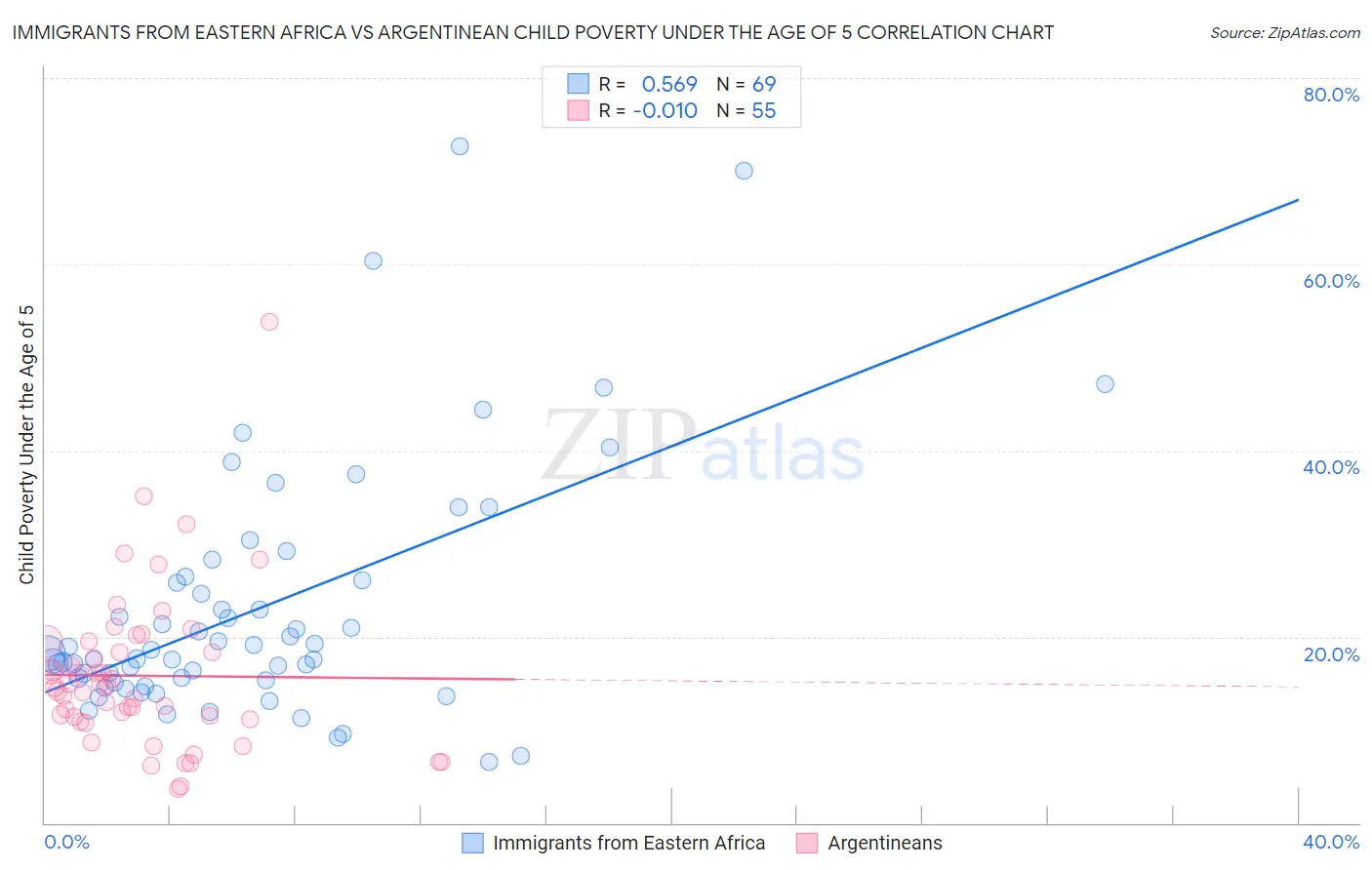 Immigrants from Eastern Africa vs Argentinean Child Poverty Under the Age of 5