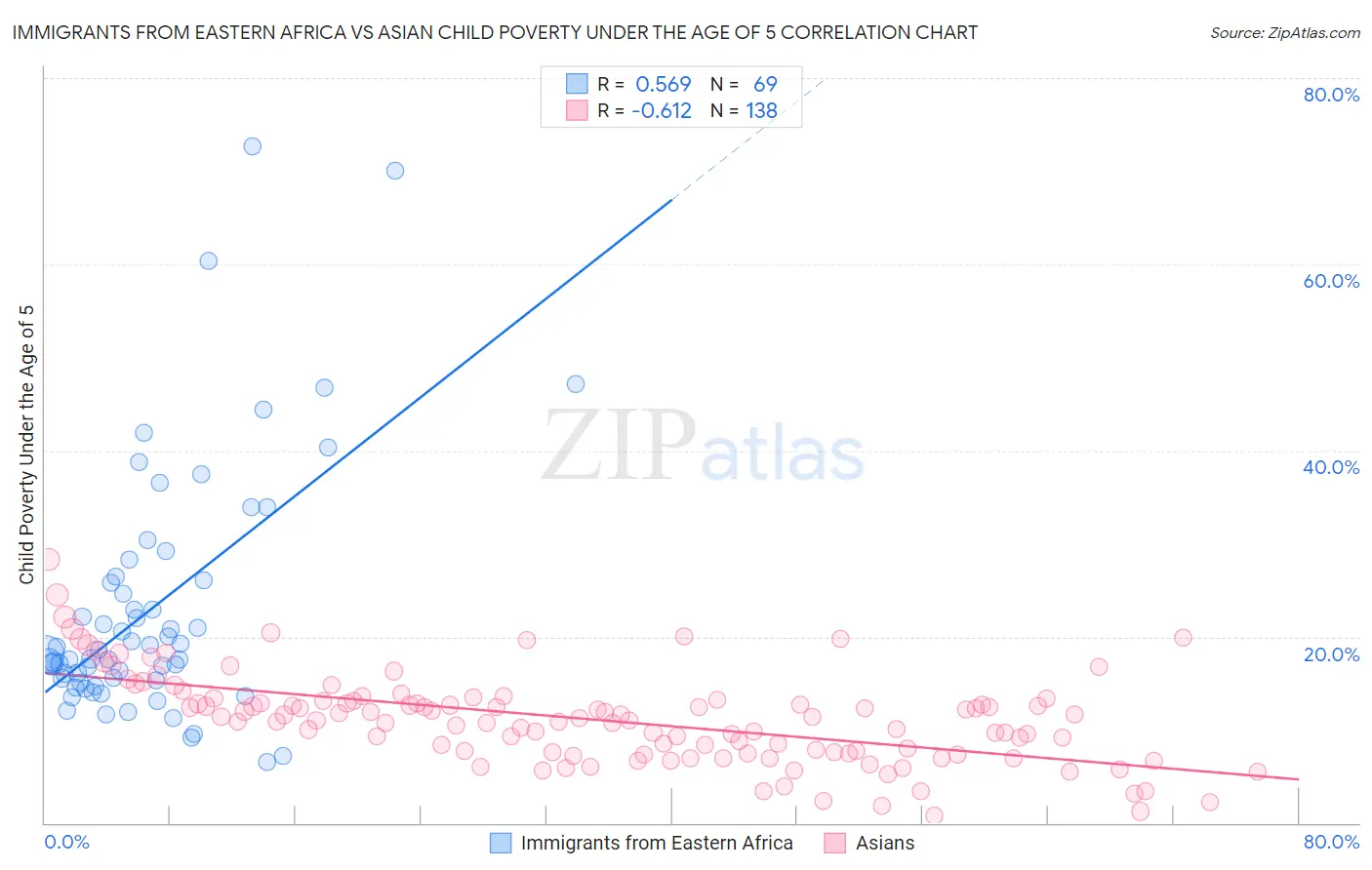 Immigrants from Eastern Africa vs Asian Child Poverty Under the Age of 5