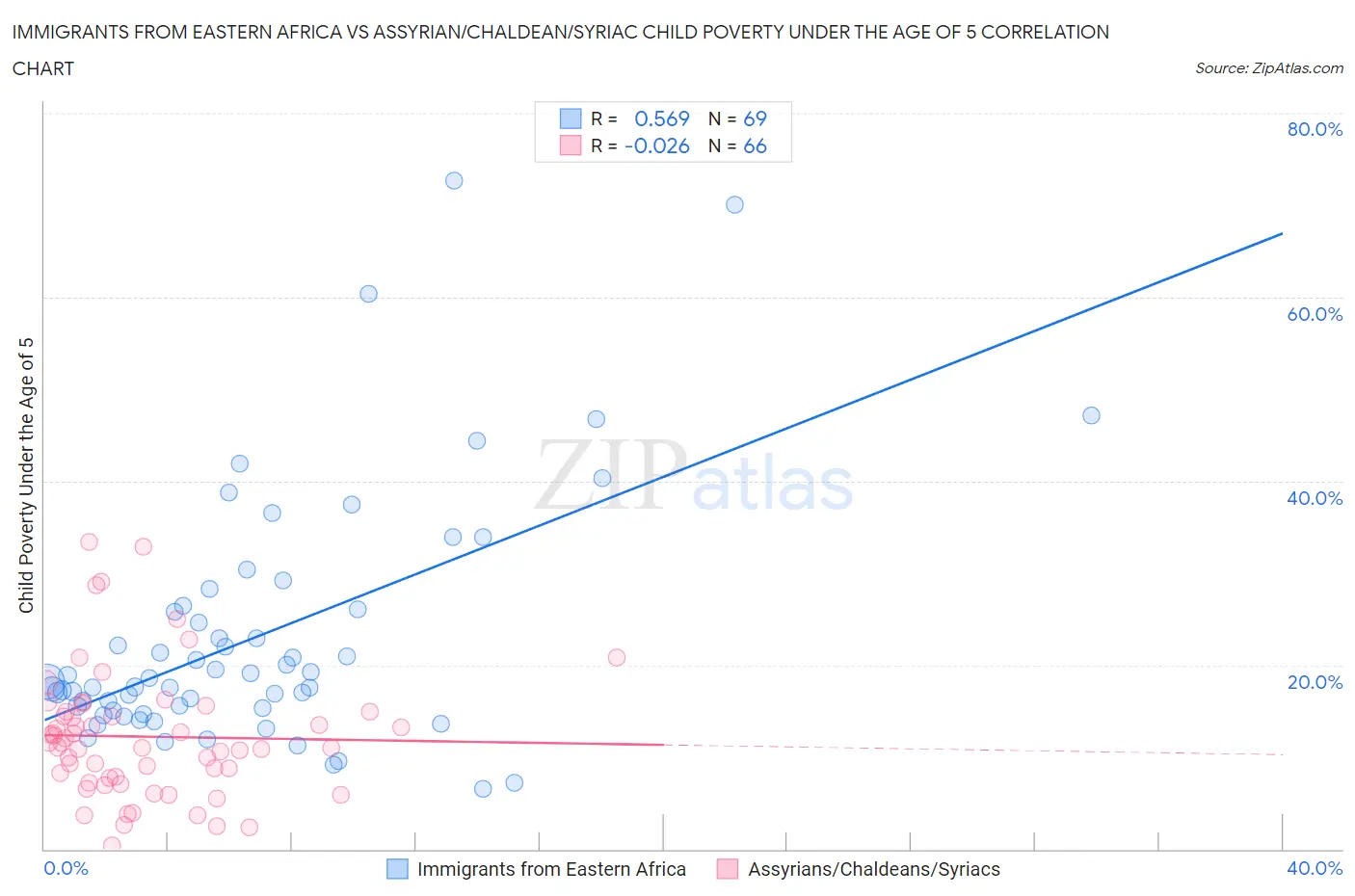 Immigrants from Eastern Africa vs Assyrian/Chaldean/Syriac Child Poverty Under the Age of 5