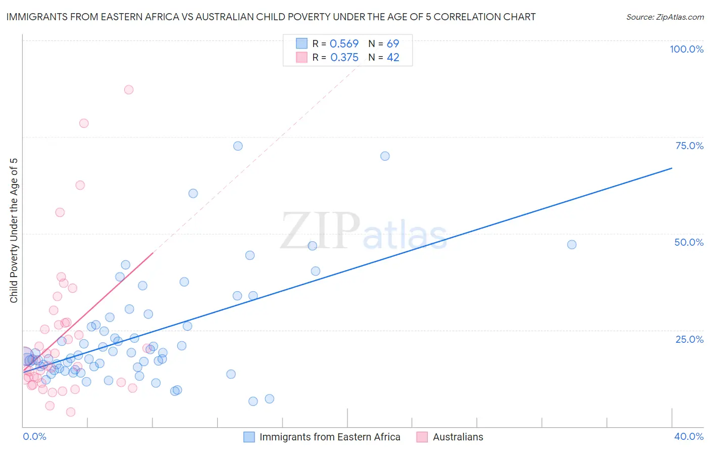 Immigrants from Eastern Africa vs Australian Child Poverty Under the Age of 5