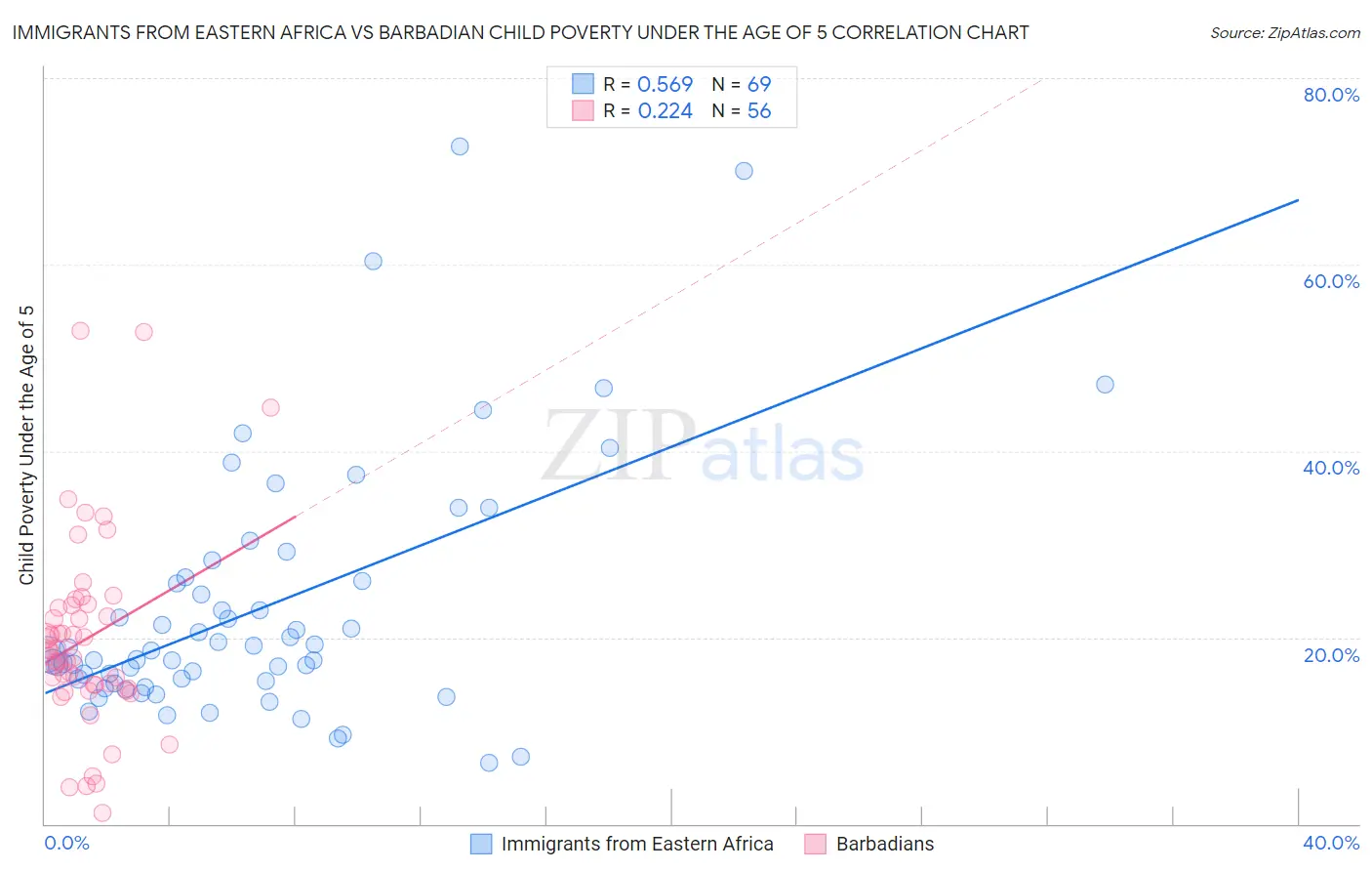 Immigrants from Eastern Africa vs Barbadian Child Poverty Under the Age of 5