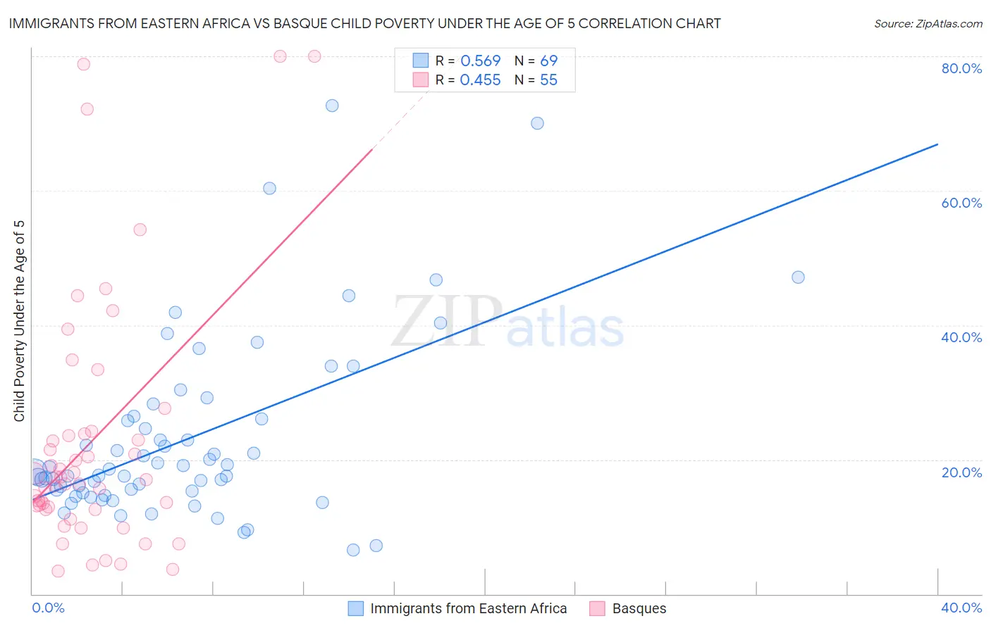 Immigrants from Eastern Africa vs Basque Child Poverty Under the Age of 5
