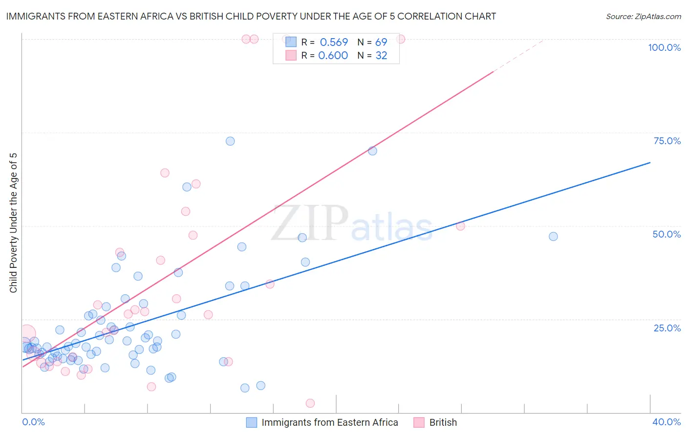 Immigrants from Eastern Africa vs British Child Poverty Under the Age of 5