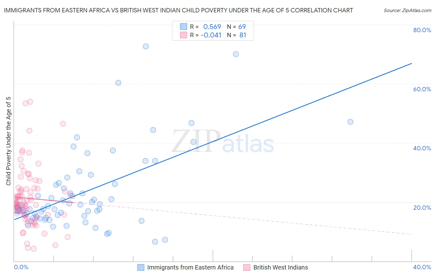 Immigrants from Eastern Africa vs British West Indian Child Poverty Under the Age of 5