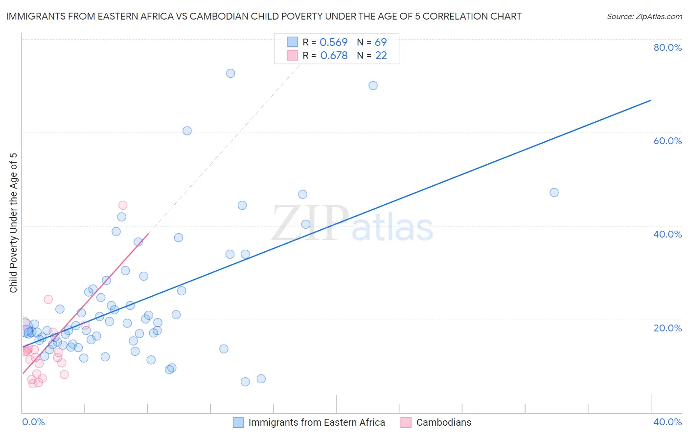 Immigrants from Eastern Africa vs Cambodian Child Poverty Under the Age of 5