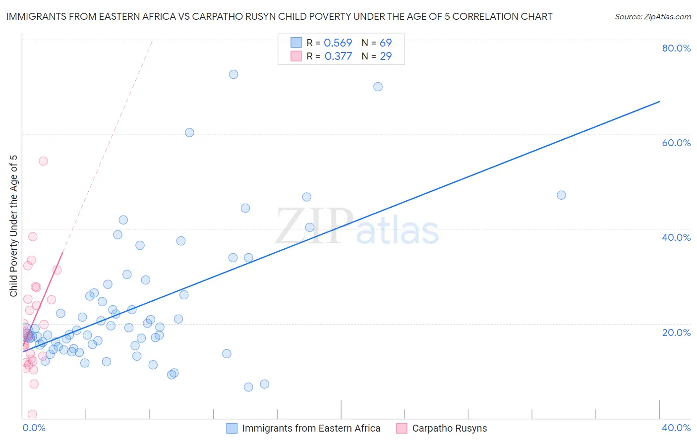 Immigrants from Eastern Africa vs Carpatho Rusyn Child Poverty Under the Age of 5