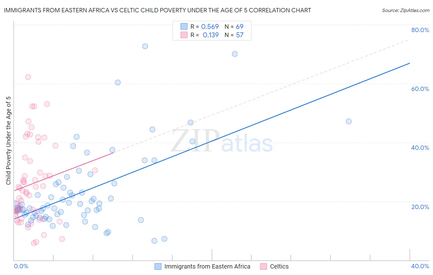 Immigrants from Eastern Africa vs Celtic Child Poverty Under the Age of 5