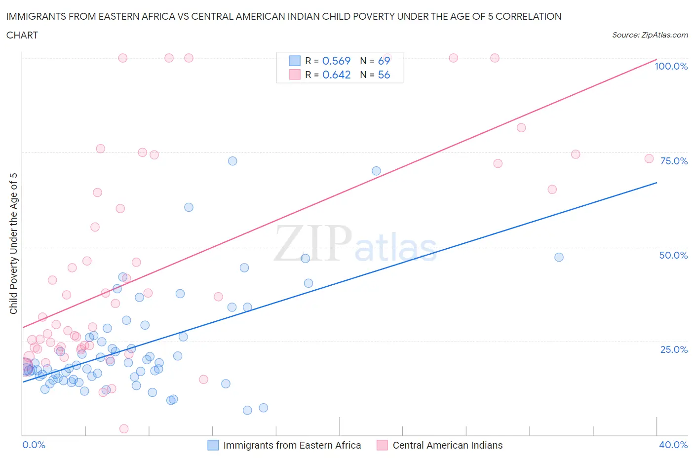 Immigrants from Eastern Africa vs Central American Indian Child Poverty Under the Age of 5