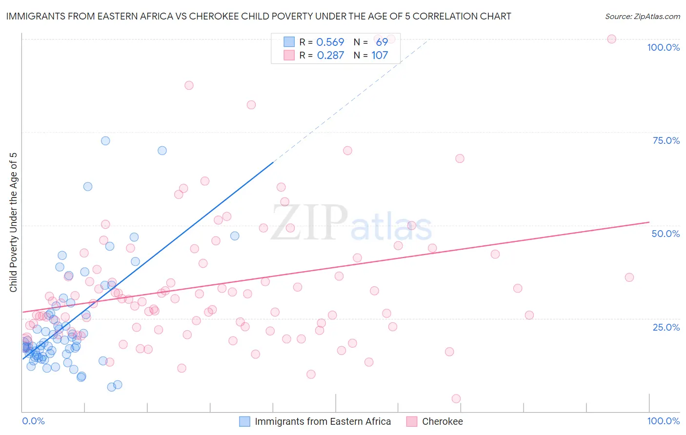 Immigrants from Eastern Africa vs Cherokee Child Poverty Under the Age of 5