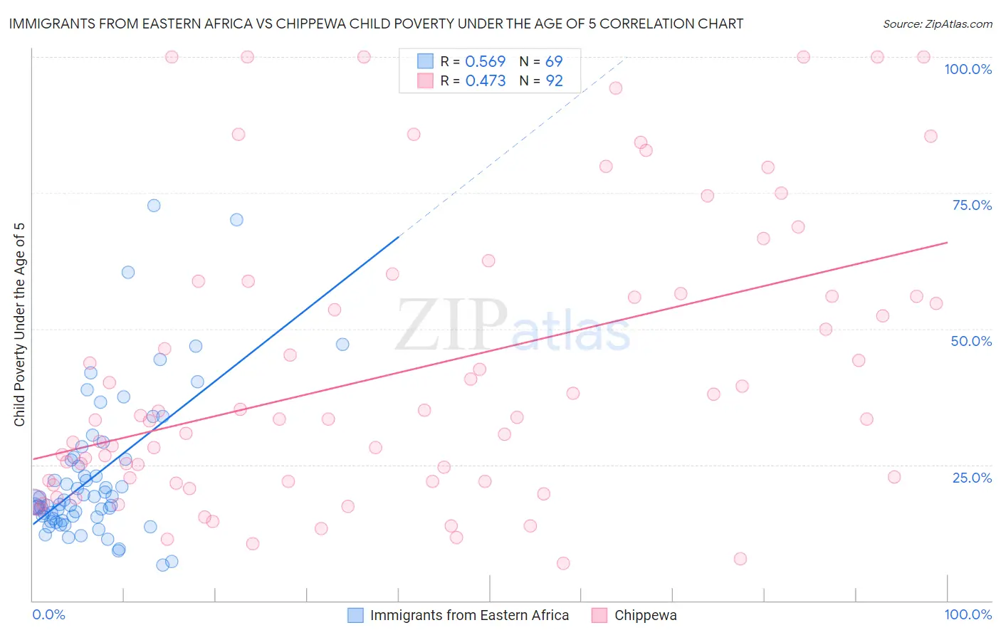 Immigrants from Eastern Africa vs Chippewa Child Poverty Under the Age of 5