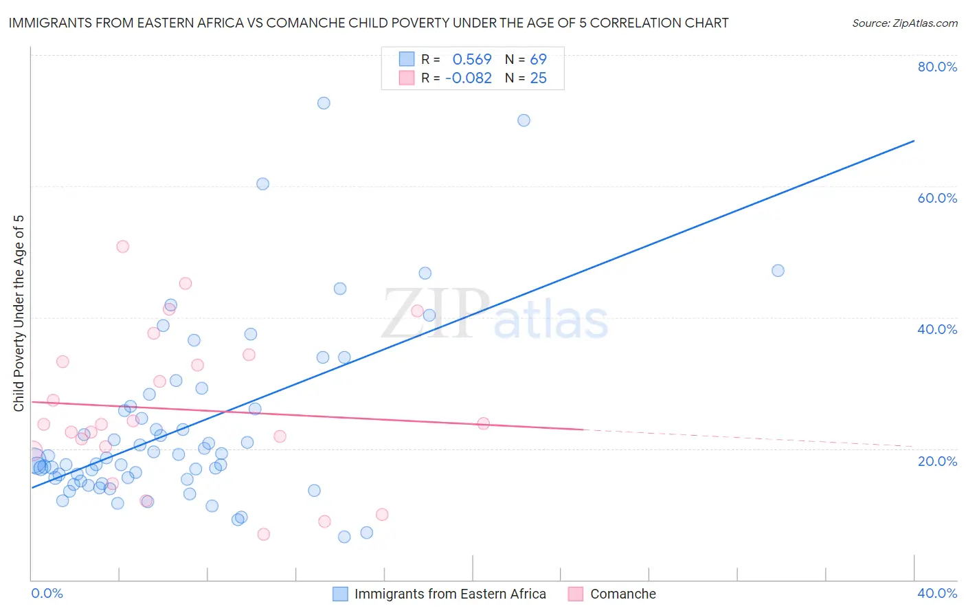 Immigrants from Eastern Africa vs Comanche Child Poverty Under the Age of 5