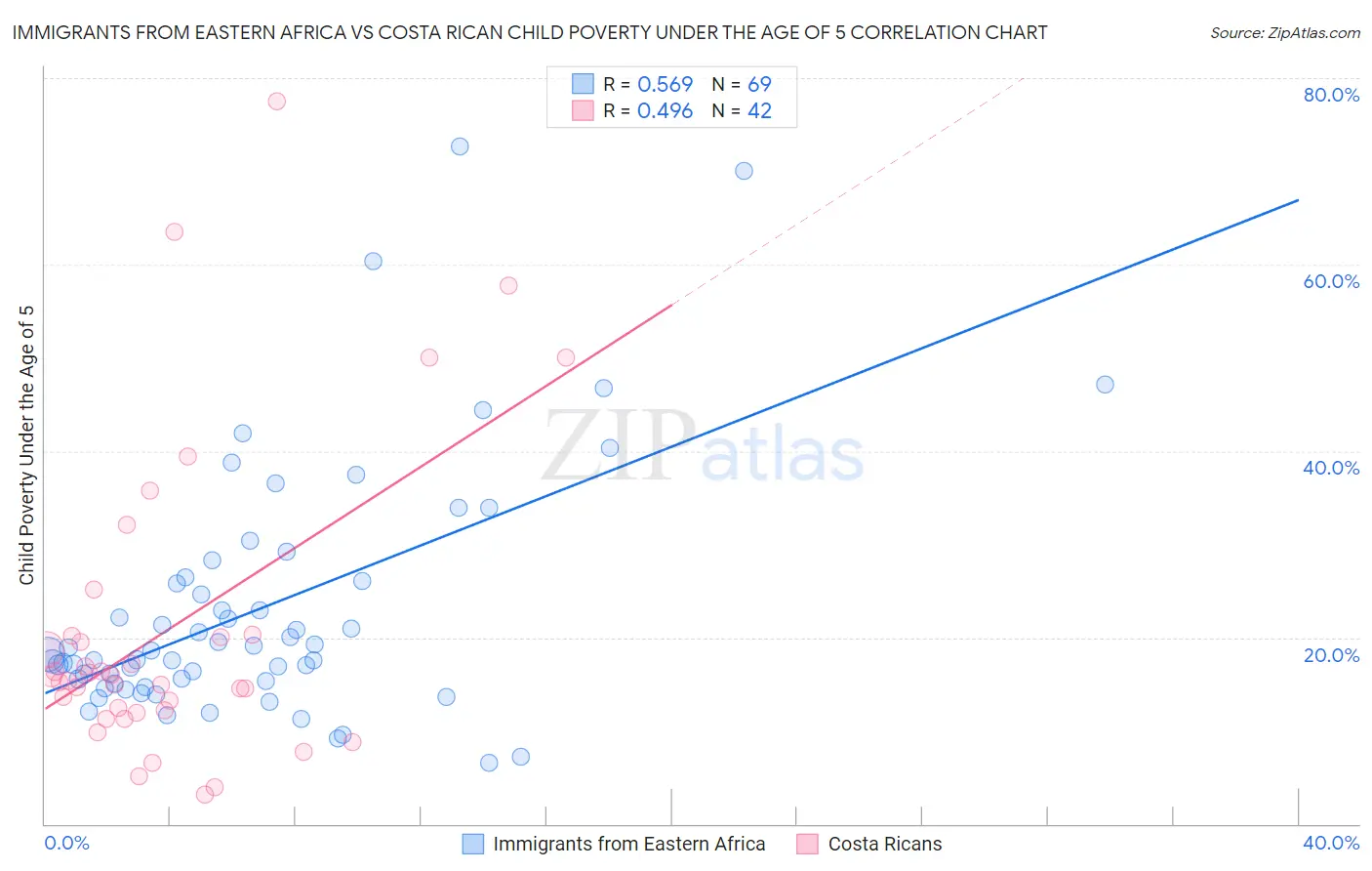 Immigrants from Eastern Africa vs Costa Rican Child Poverty Under the Age of 5