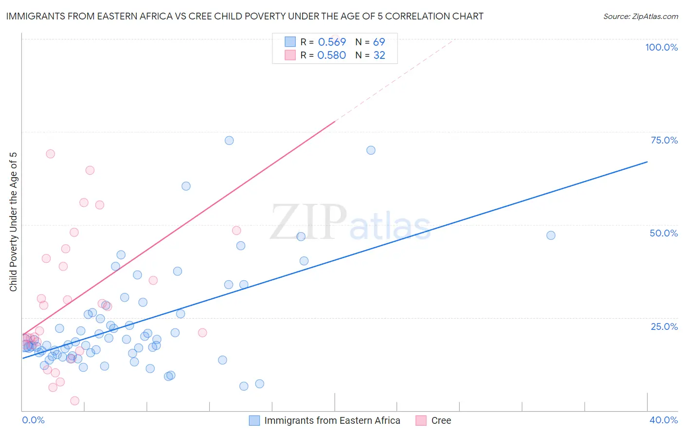 Immigrants from Eastern Africa vs Cree Child Poverty Under the Age of 5