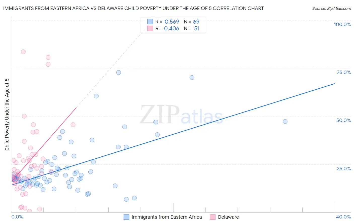 Immigrants from Eastern Africa vs Delaware Child Poverty Under the Age of 5