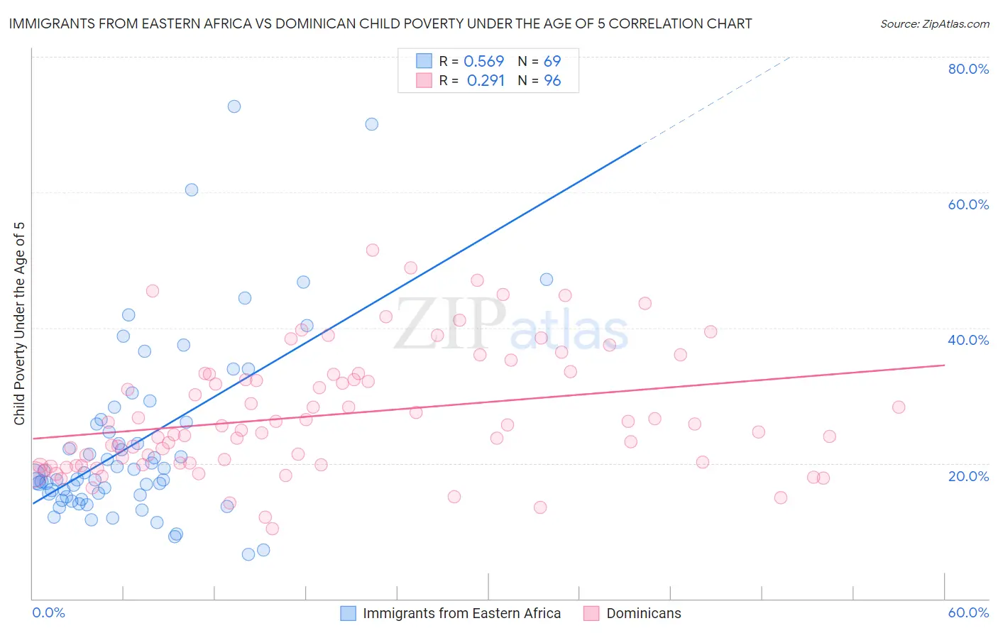 Immigrants from Eastern Africa vs Dominican Child Poverty Under the Age of 5