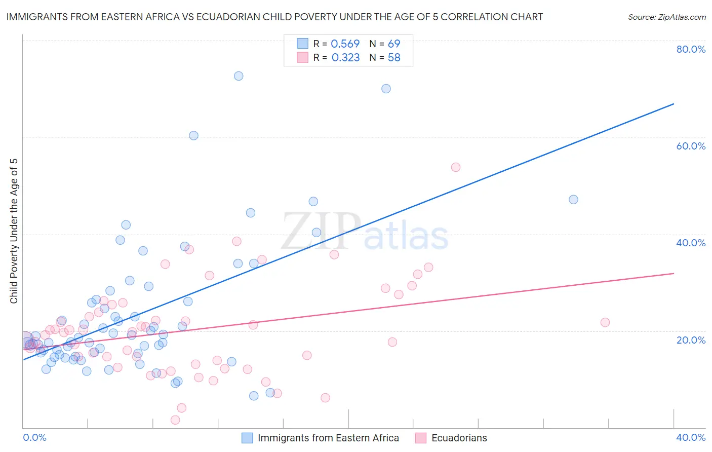 Immigrants from Eastern Africa vs Ecuadorian Child Poverty Under the Age of 5