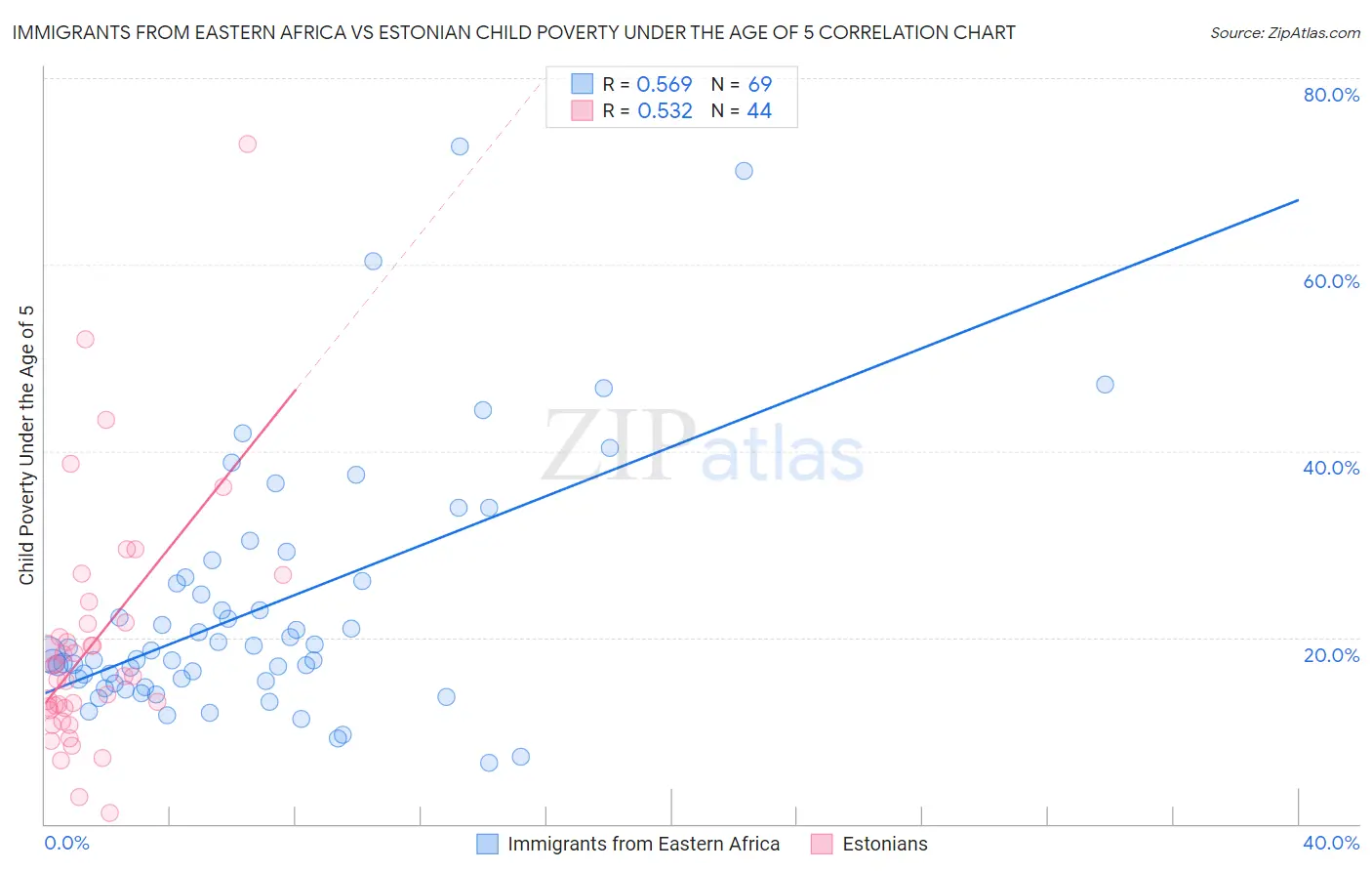 Immigrants from Eastern Africa vs Estonian Child Poverty Under the Age of 5