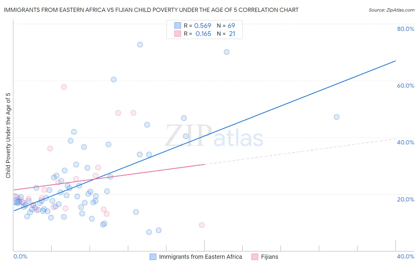 Immigrants from Eastern Africa vs Fijian Child Poverty Under the Age of 5