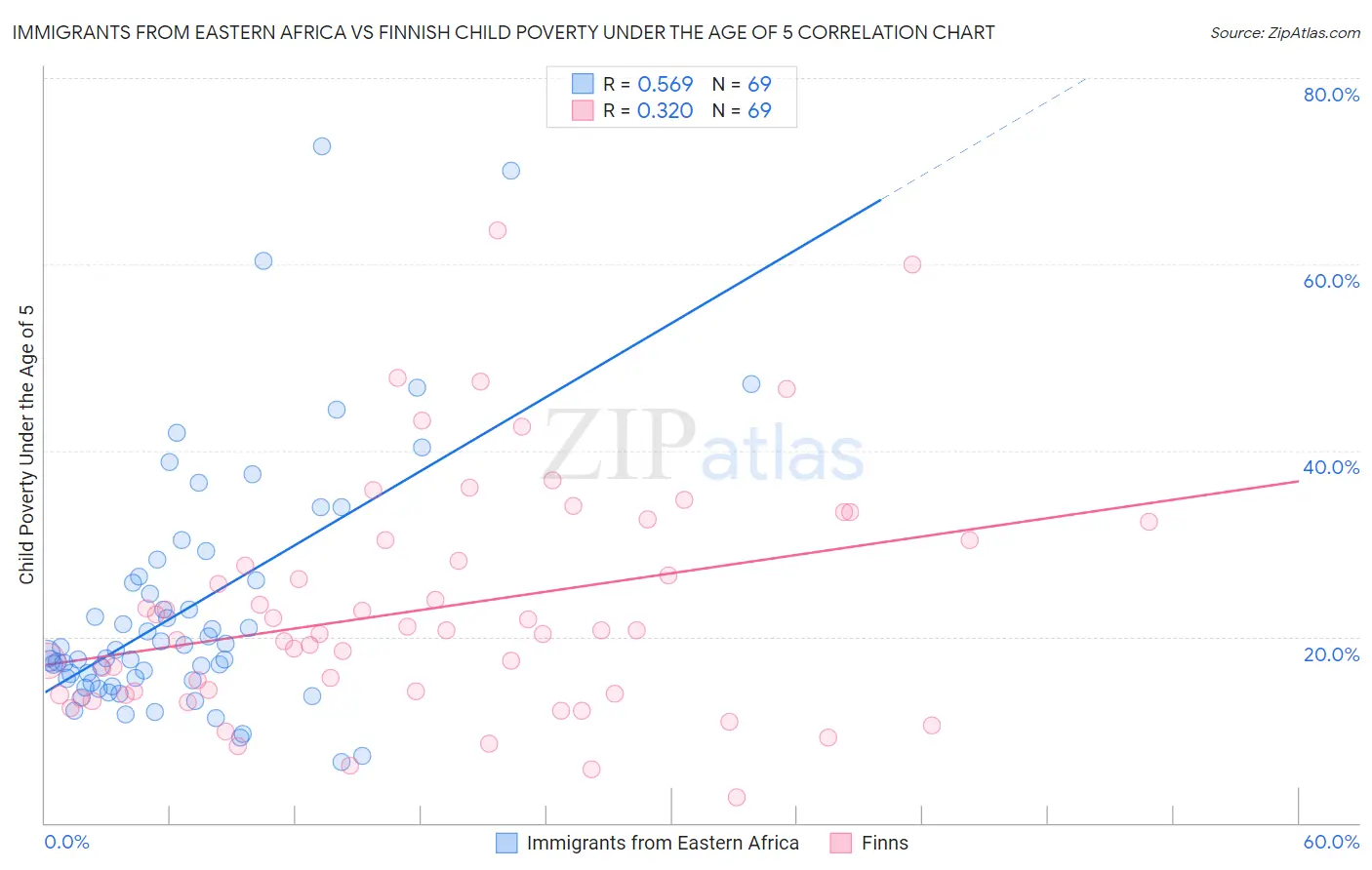 Immigrants from Eastern Africa vs Finnish Child Poverty Under the Age of 5