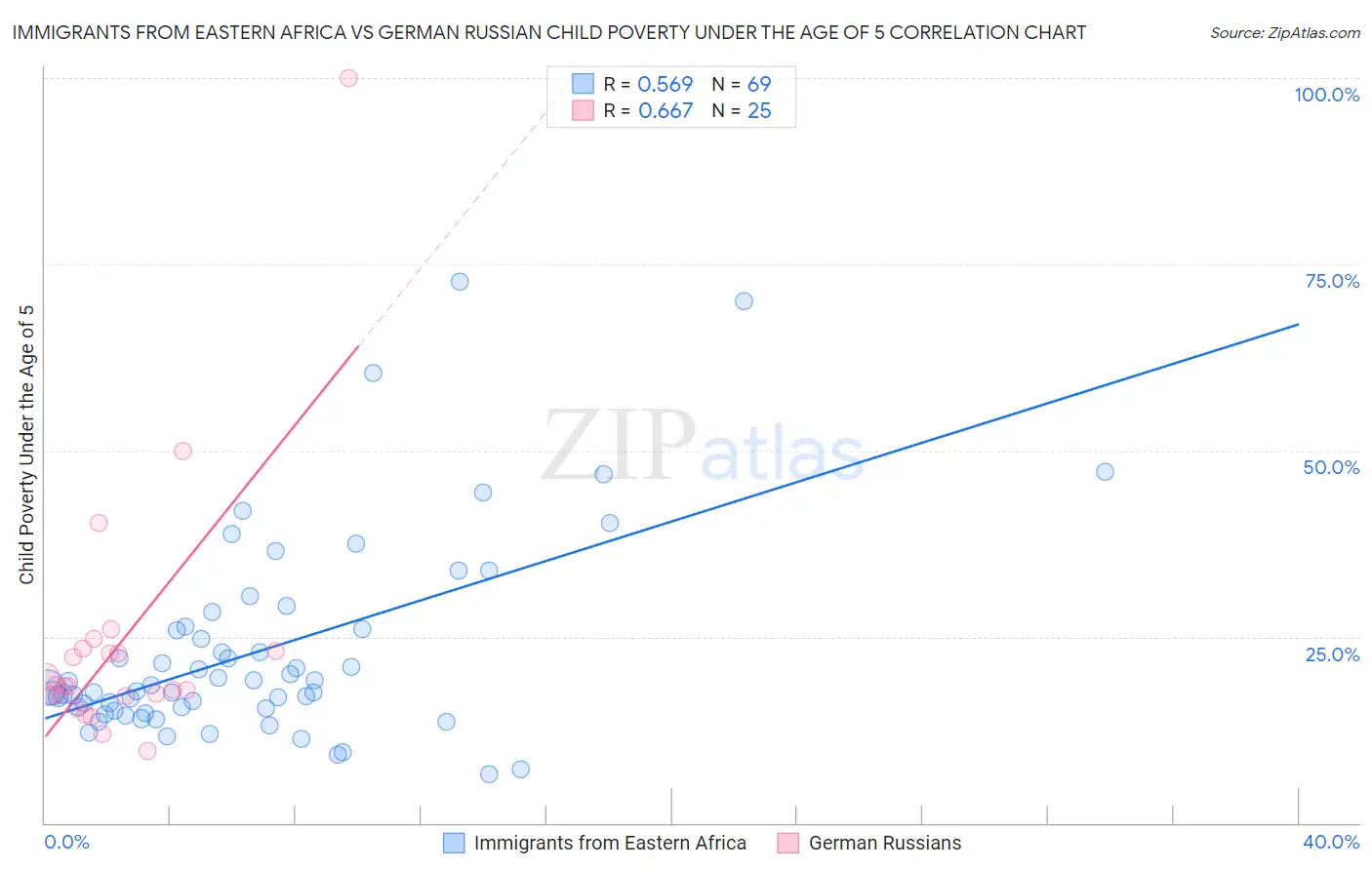 Immigrants from Eastern Africa vs German Russian Child Poverty Under the Age of 5