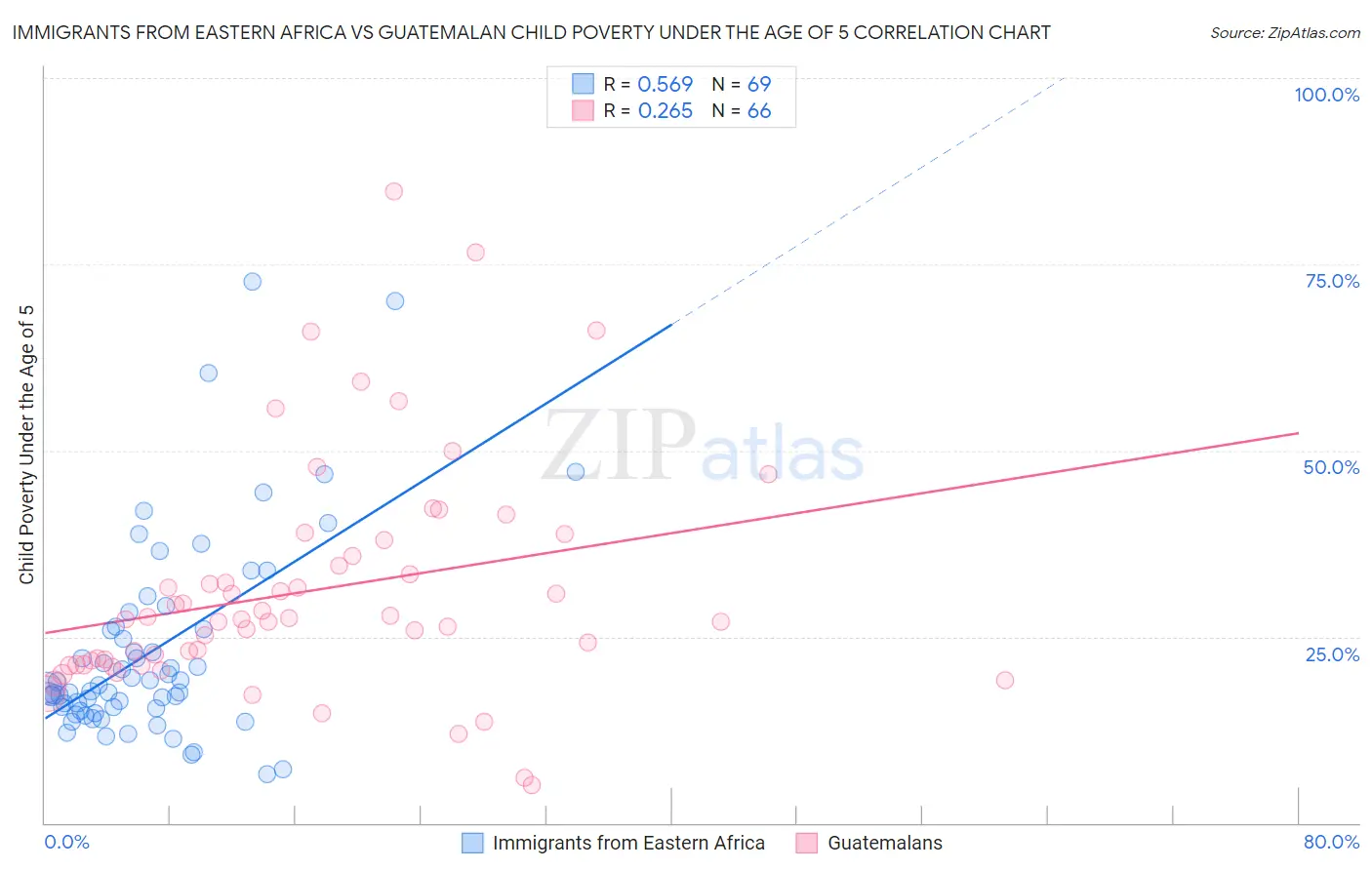 Immigrants from Eastern Africa vs Guatemalan Child Poverty Under the Age of 5
