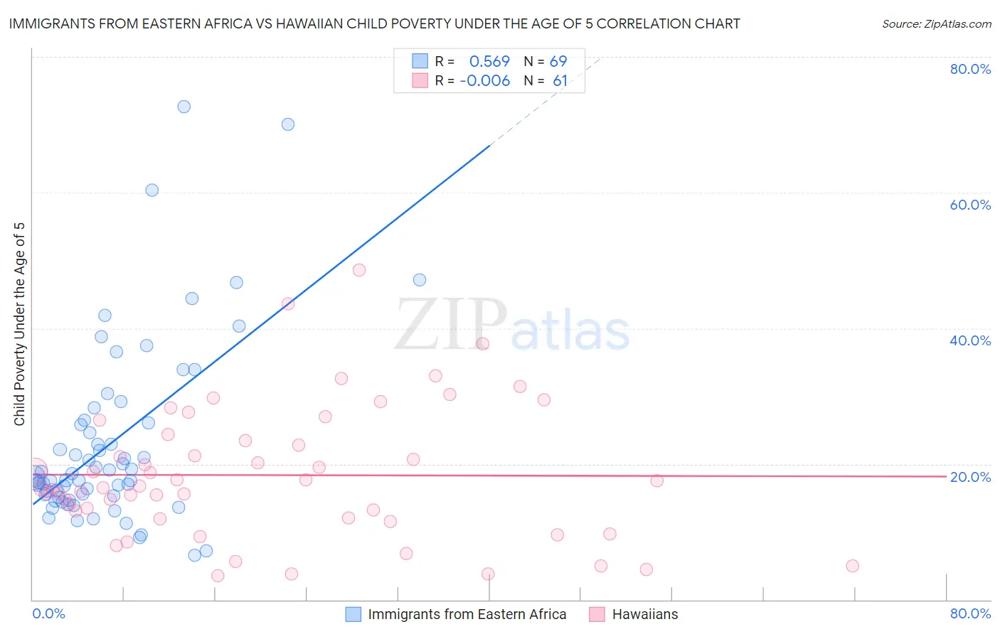 Immigrants from Eastern Africa vs Hawaiian Child Poverty Under the Age of 5