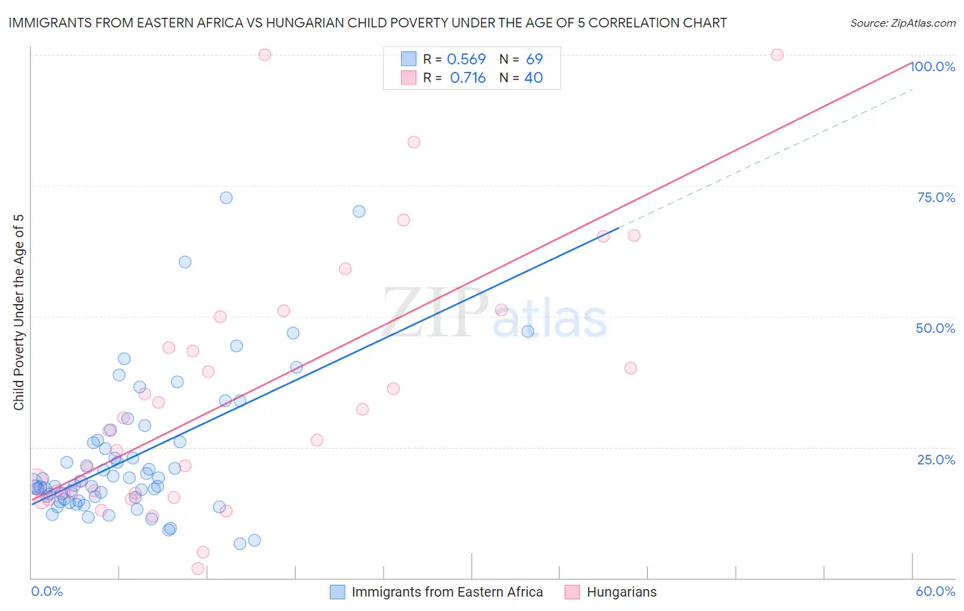 Immigrants from Eastern Africa vs Hungarian Child Poverty Under the Age of 5