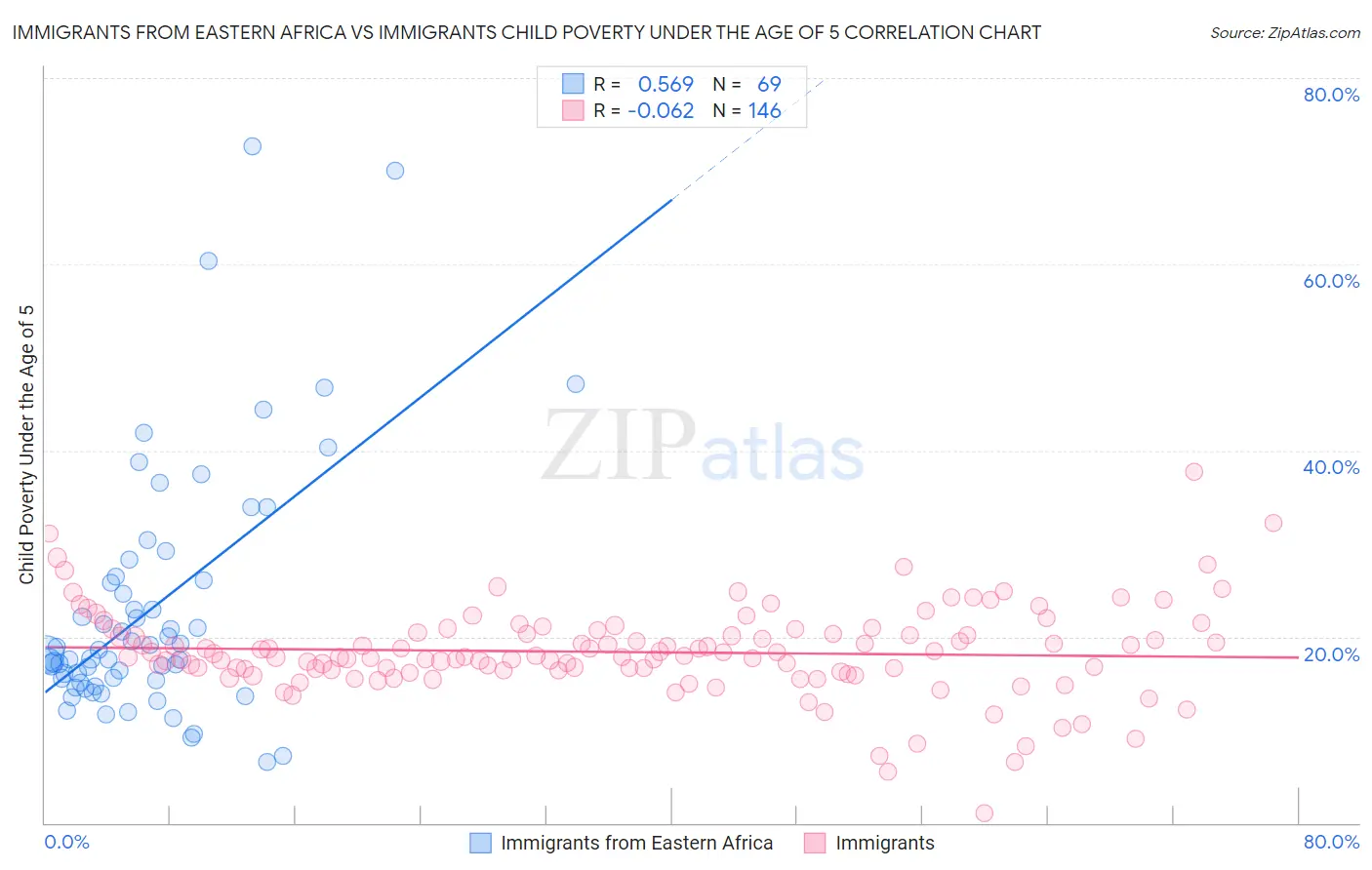 Immigrants from Eastern Africa vs Immigrants Child Poverty Under the Age of 5