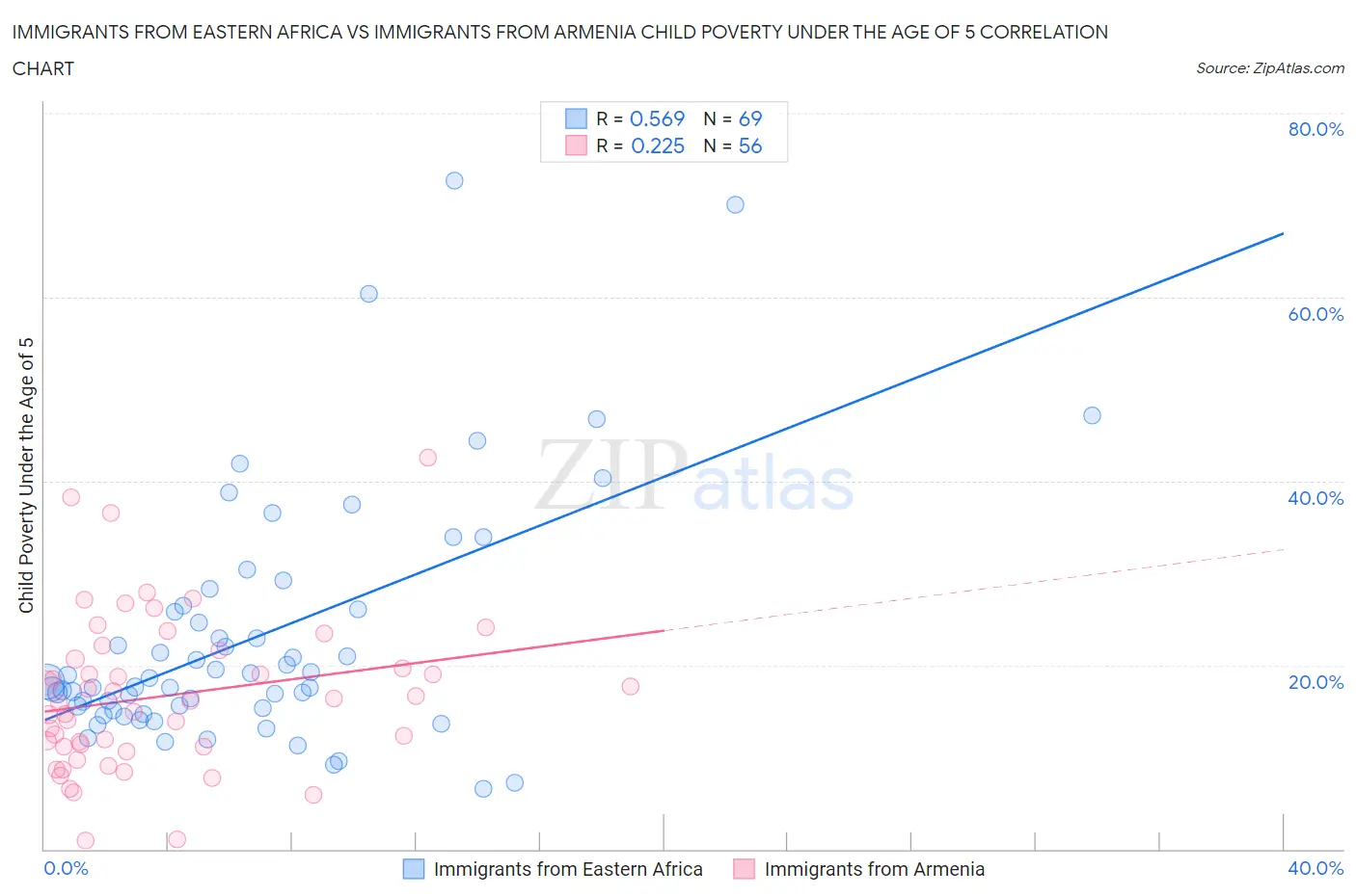 Immigrants from Eastern Africa vs Immigrants from Armenia Child Poverty Under the Age of 5