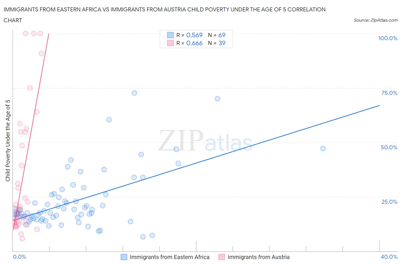 Immigrants from Eastern Africa vs Immigrants from Austria Child Poverty Under the Age of 5