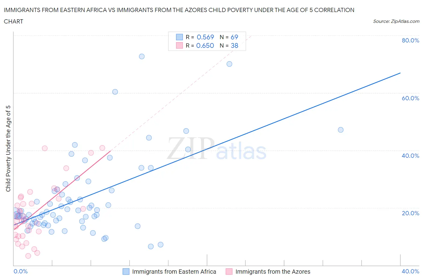 Immigrants from Eastern Africa vs Immigrants from the Azores Child Poverty Under the Age of 5