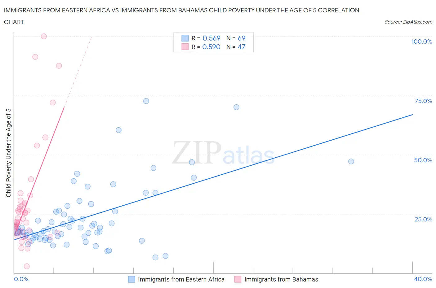 Immigrants from Eastern Africa vs Immigrants from Bahamas Child Poverty Under the Age of 5