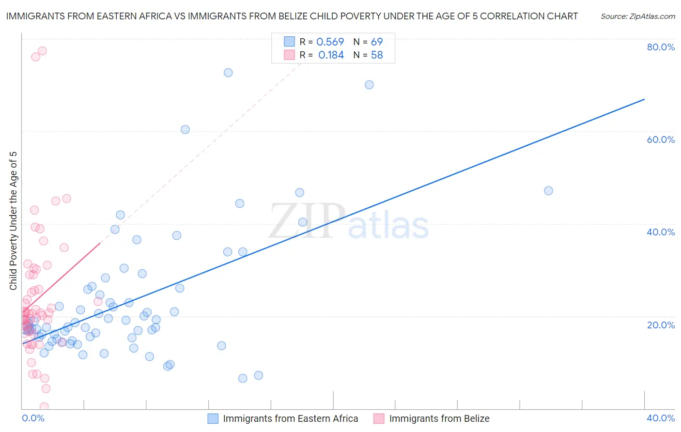Immigrants from Eastern Africa vs Immigrants from Belize Child Poverty Under the Age of 5