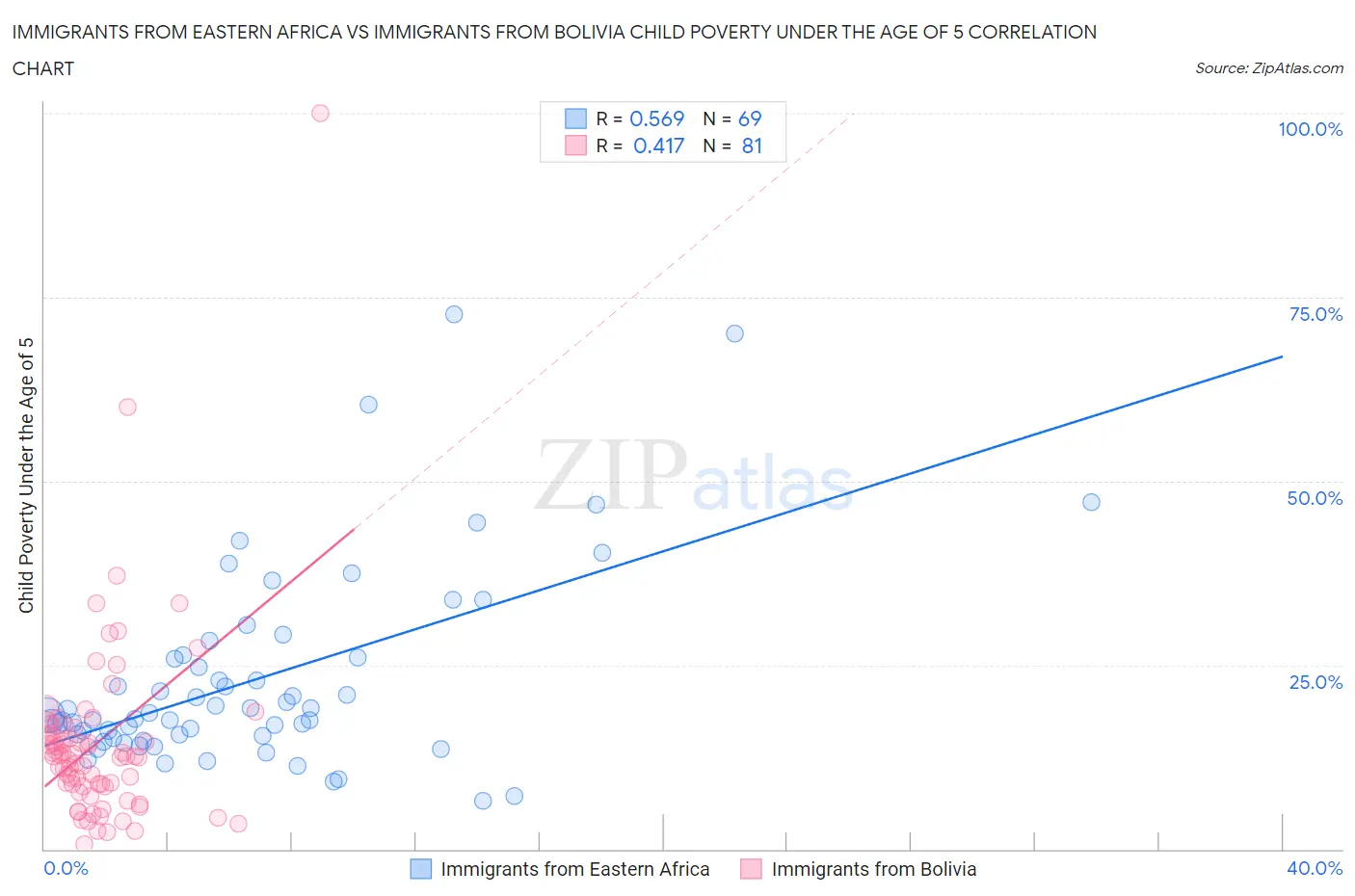 Immigrants from Eastern Africa vs Immigrants from Bolivia Child Poverty Under the Age of 5