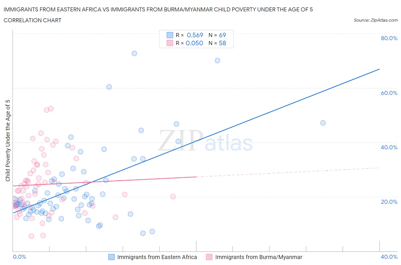 Immigrants from Eastern Africa vs Immigrants from Burma/Myanmar Child Poverty Under the Age of 5