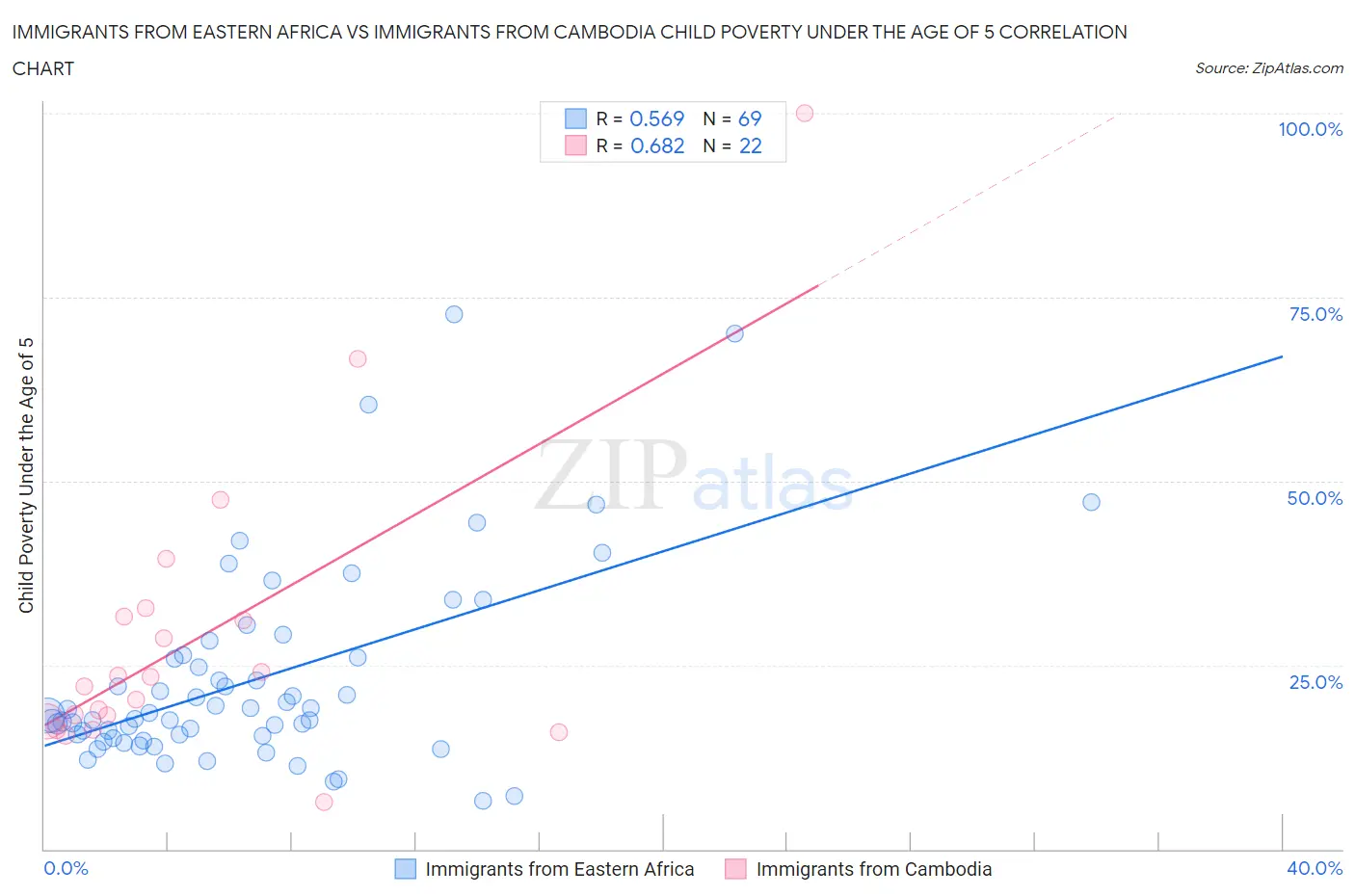 Immigrants from Eastern Africa vs Immigrants from Cambodia Child Poverty Under the Age of 5