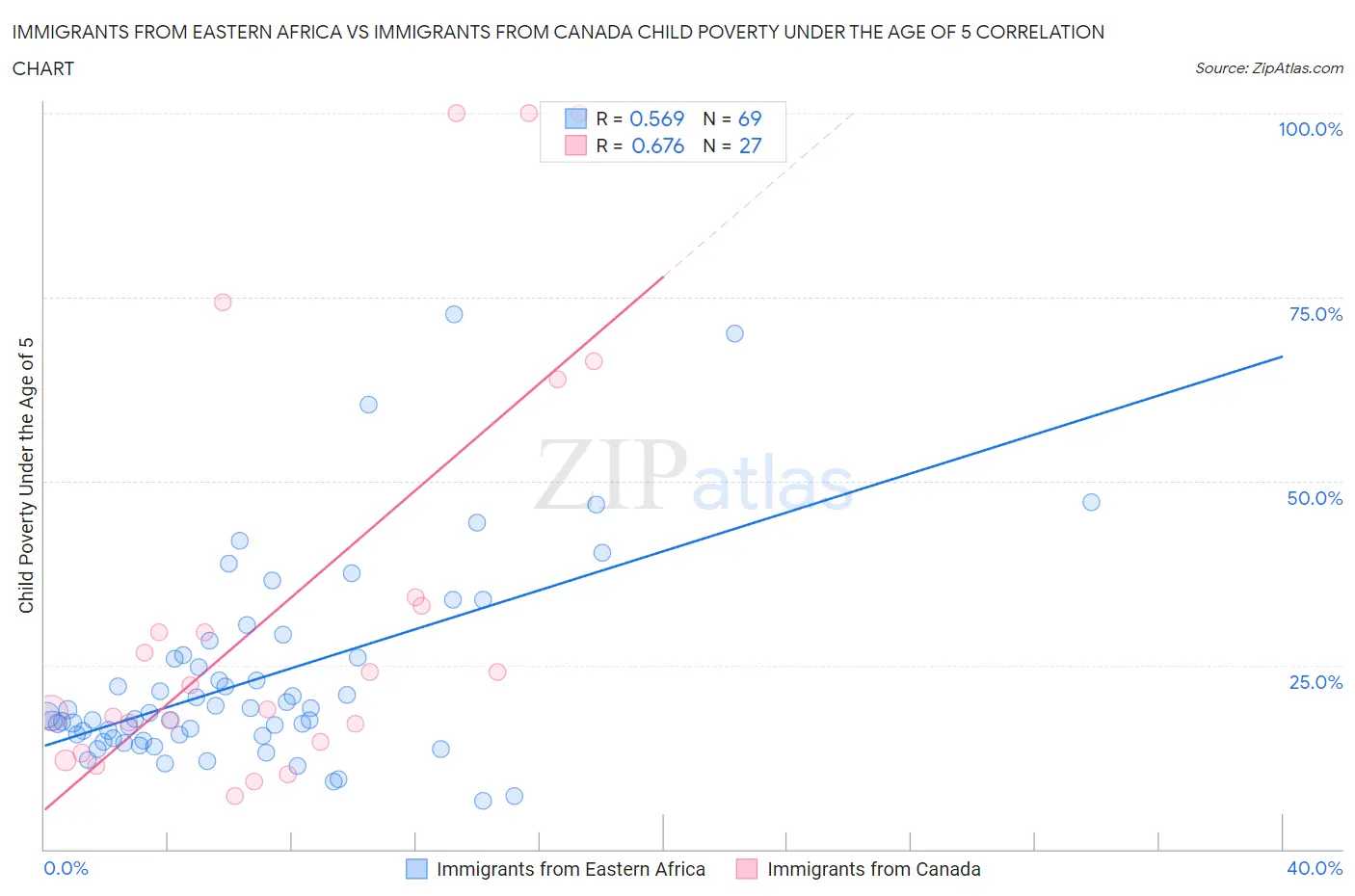 Immigrants from Eastern Africa vs Immigrants from Canada Child Poverty Under the Age of 5