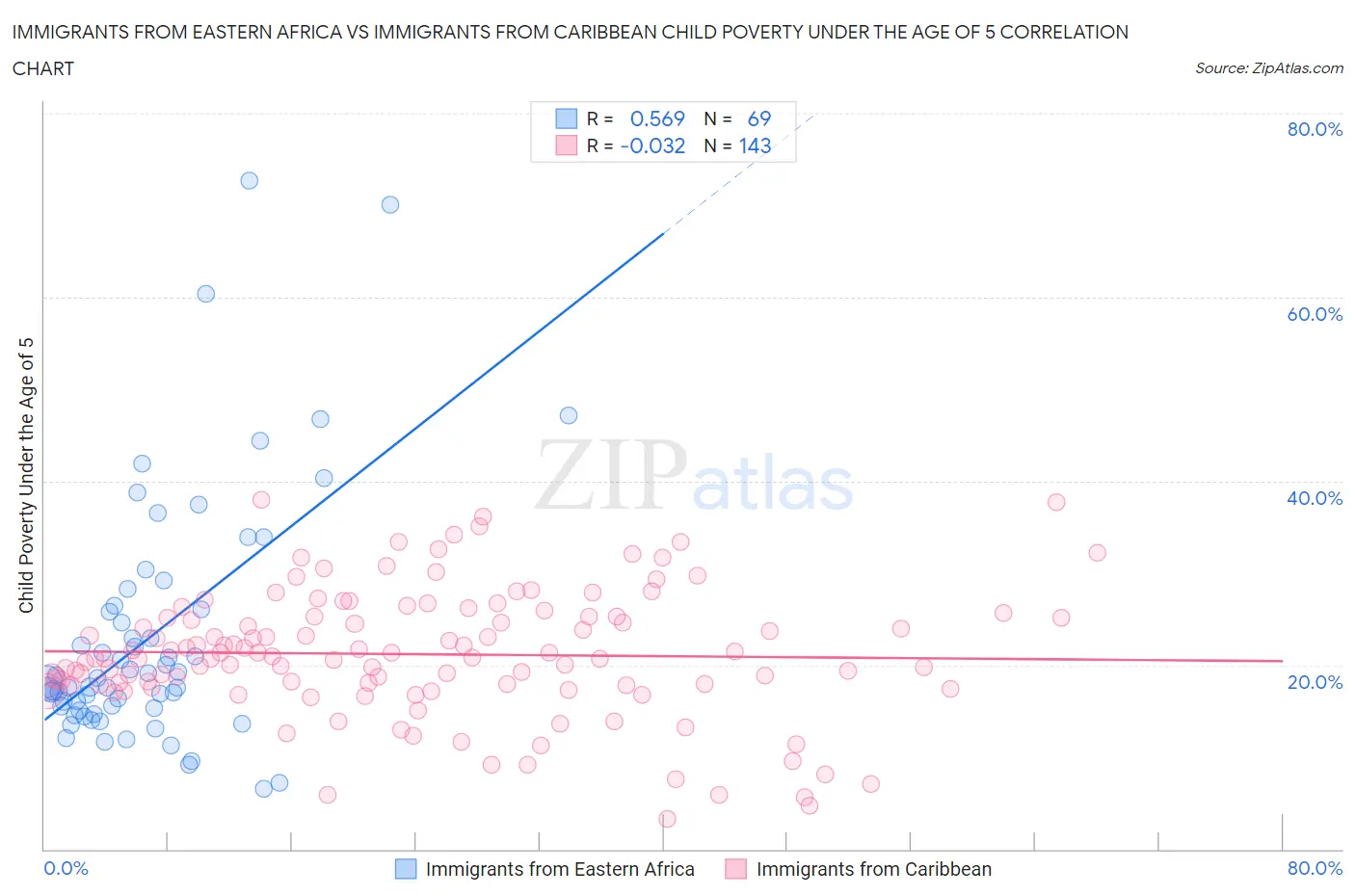 Immigrants from Eastern Africa vs Immigrants from Caribbean Child Poverty Under the Age of 5