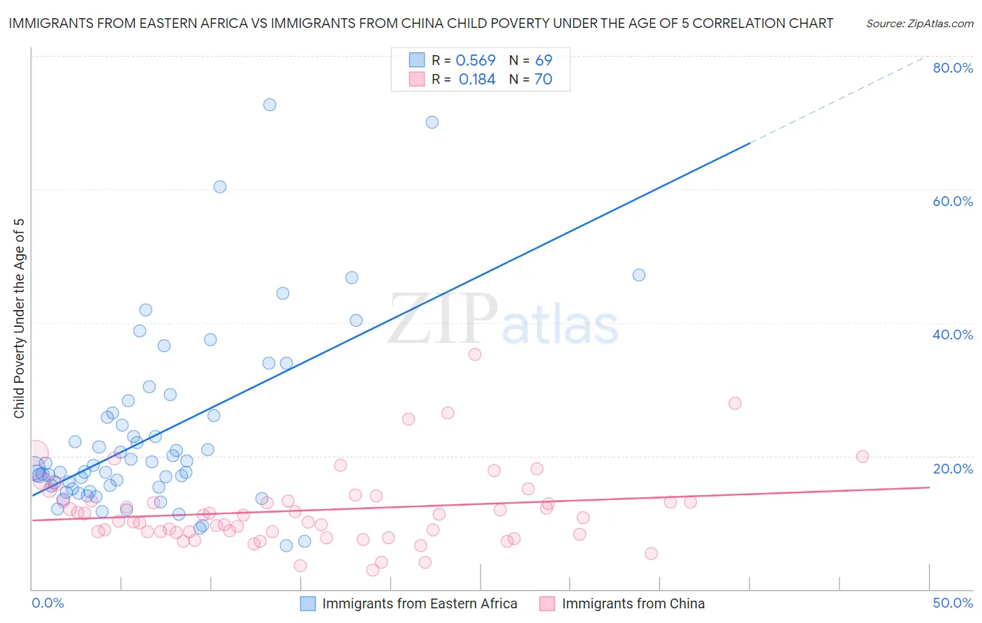 Immigrants from Eastern Africa vs Immigrants from China Child Poverty Under the Age of 5