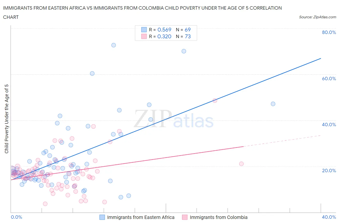 Immigrants from Eastern Africa vs Immigrants from Colombia Child Poverty Under the Age of 5