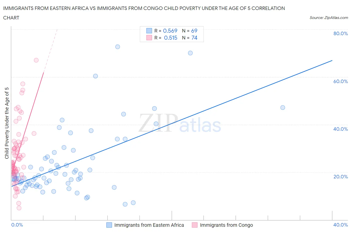 Immigrants from Eastern Africa vs Immigrants from Congo Child Poverty Under the Age of 5