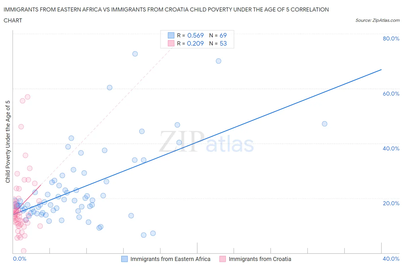 Immigrants from Eastern Africa vs Immigrants from Croatia Child Poverty Under the Age of 5