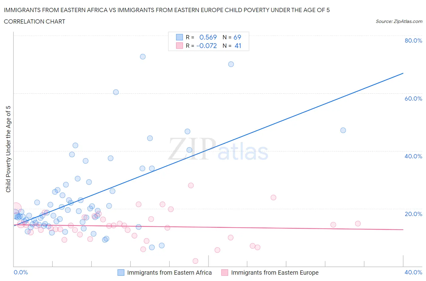 Immigrants from Eastern Africa vs Immigrants from Eastern Europe Child Poverty Under the Age of 5