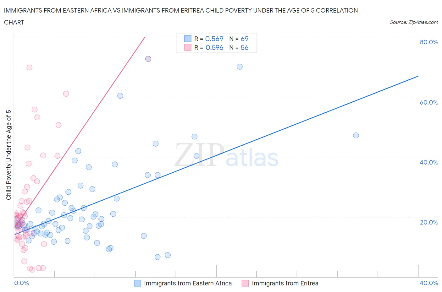 Immigrants from Eastern Africa vs Immigrants from Eritrea Child Poverty Under the Age of 5